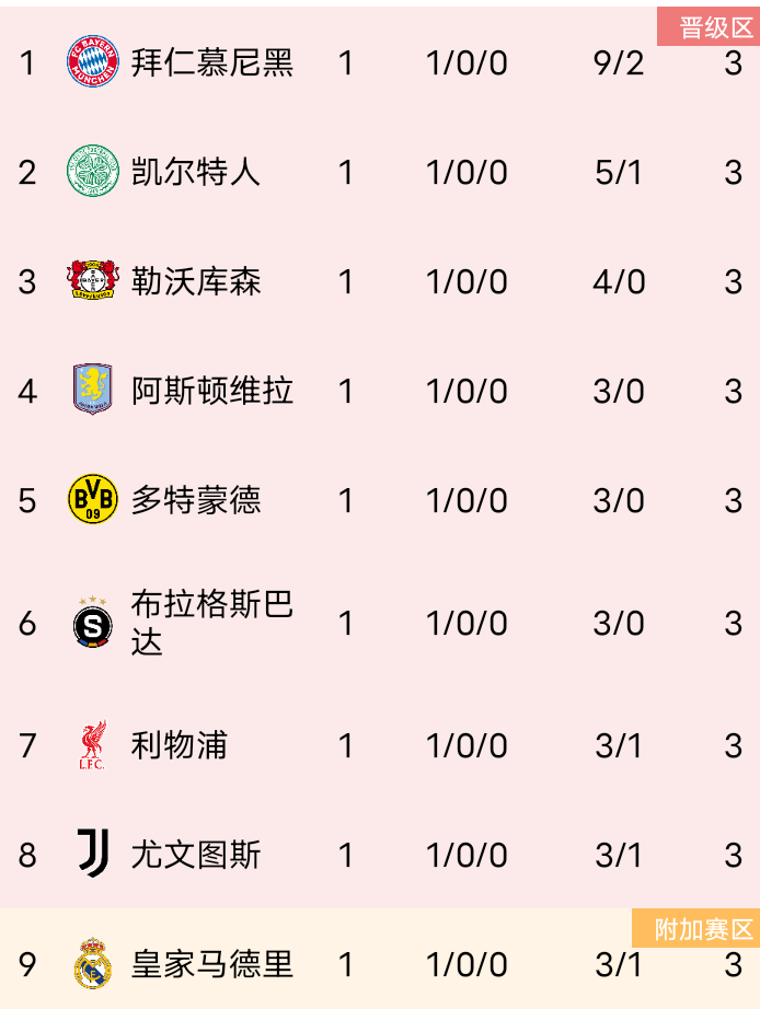 英格兰大胜阿尔巴尼亚，领先积分榜